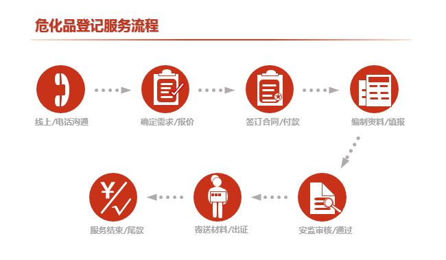 危化品登記服務流程